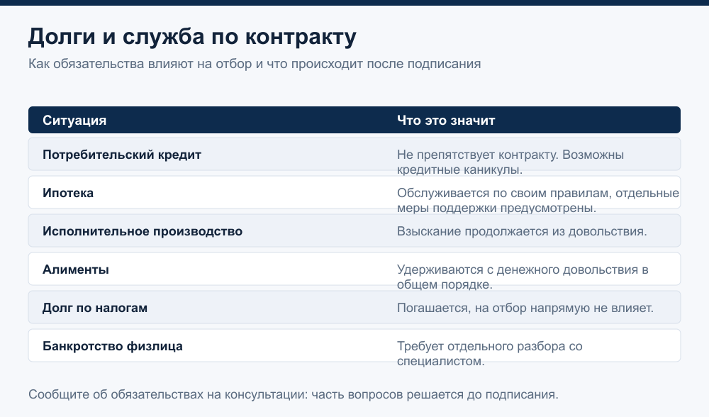 Таблица: как разные виды долгов влияют на заключение контракта и на удержания из денежного довольствия