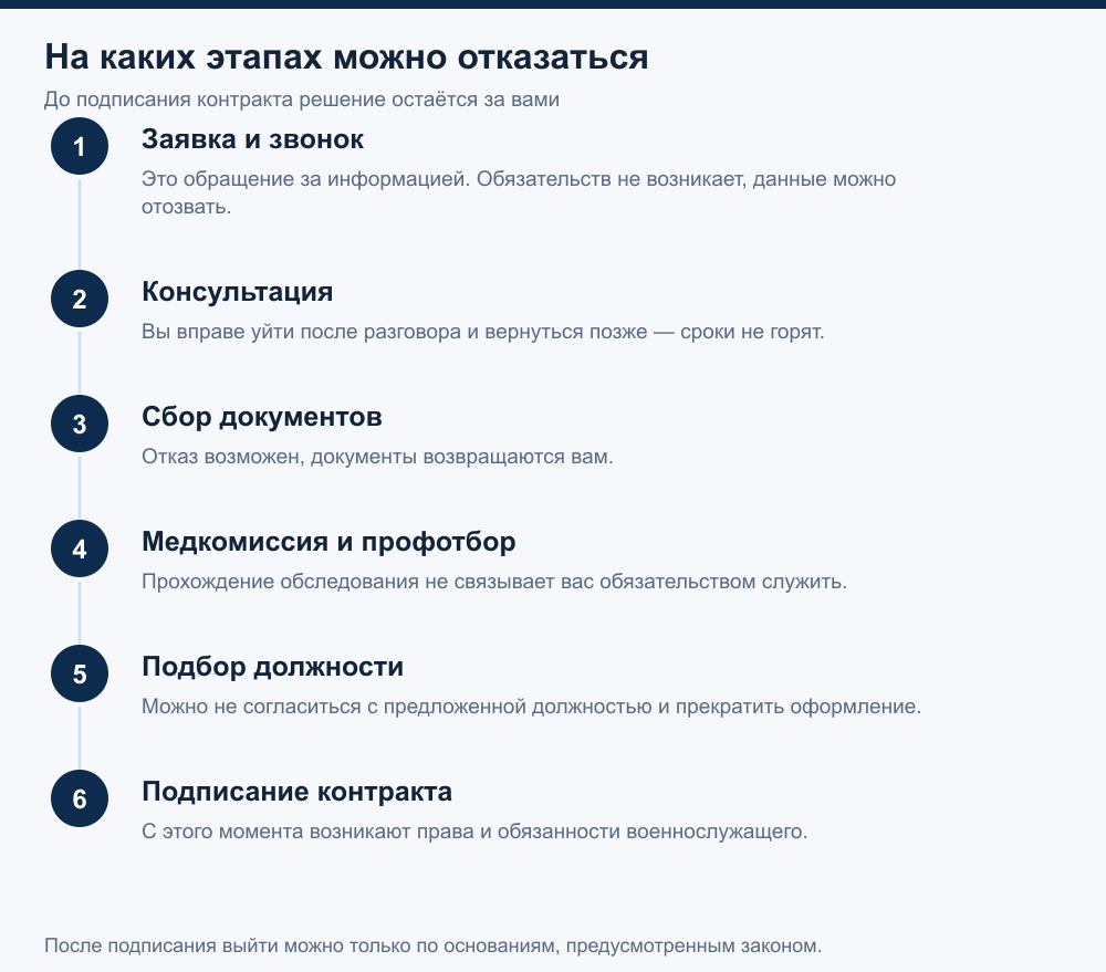 Схема: шесть этапов отбора и возможность отказаться на каждом из них до подписания контракта