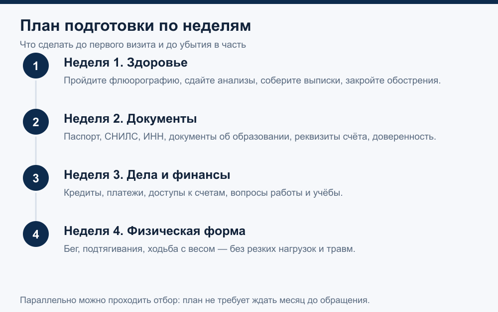 Схема: план подготовки к контракту по неделям — здоровье, документы, финансовые дела, физическая форма