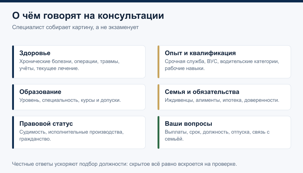 Схема: шесть тем беседы в пункте отбора — здоровье, опыт, образование, семья, правовой статус и вопросы кандидата