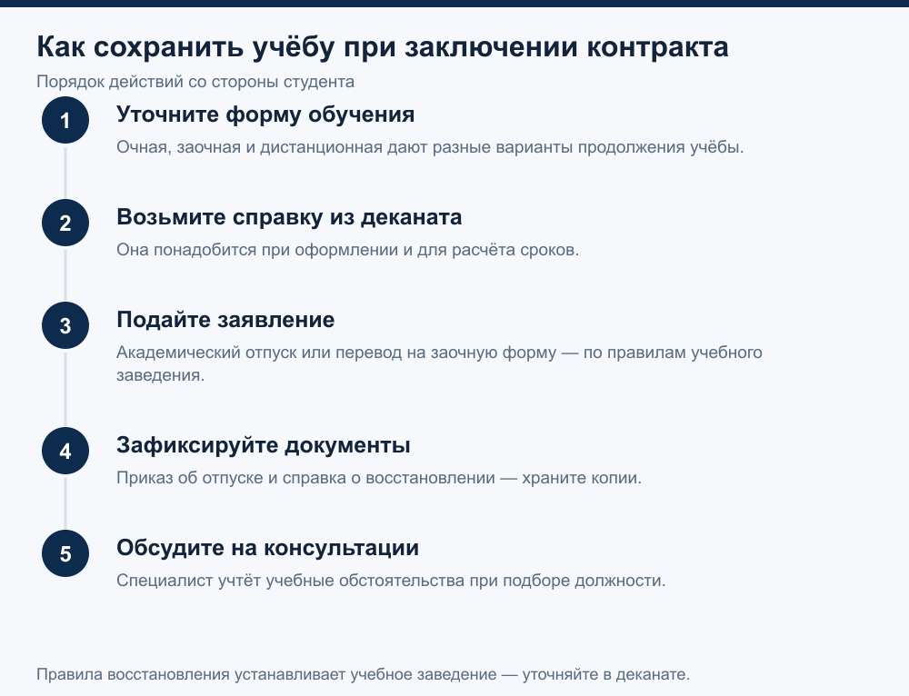 Схема: пять шагов студента при заключении контракта — от уточнения формы обучения до консультации в пункте отбора